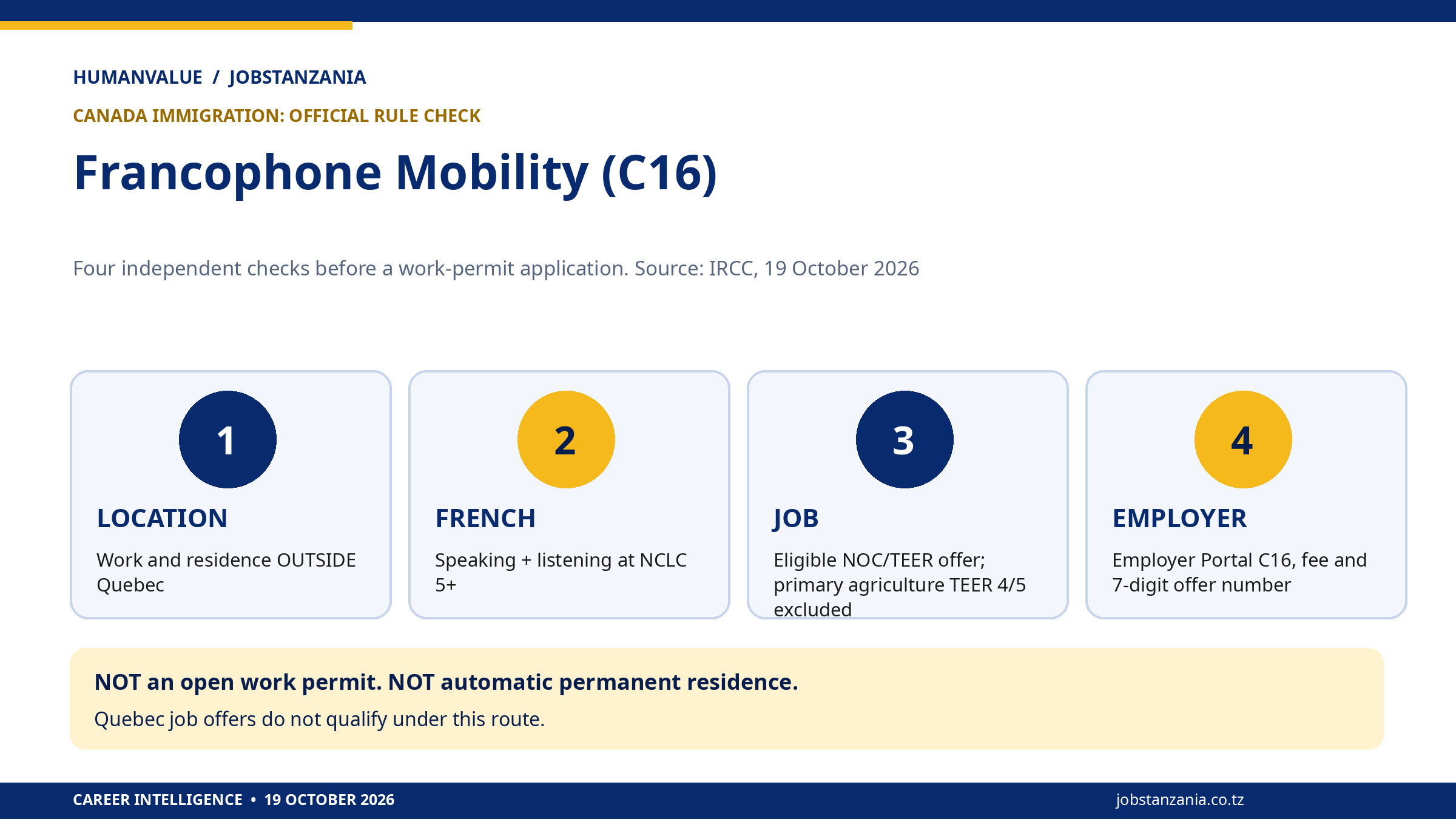 Canada Francophone Mobility C16 eligibility decision map: outside Quebec, NCLC 5, eligible job and employer portal
