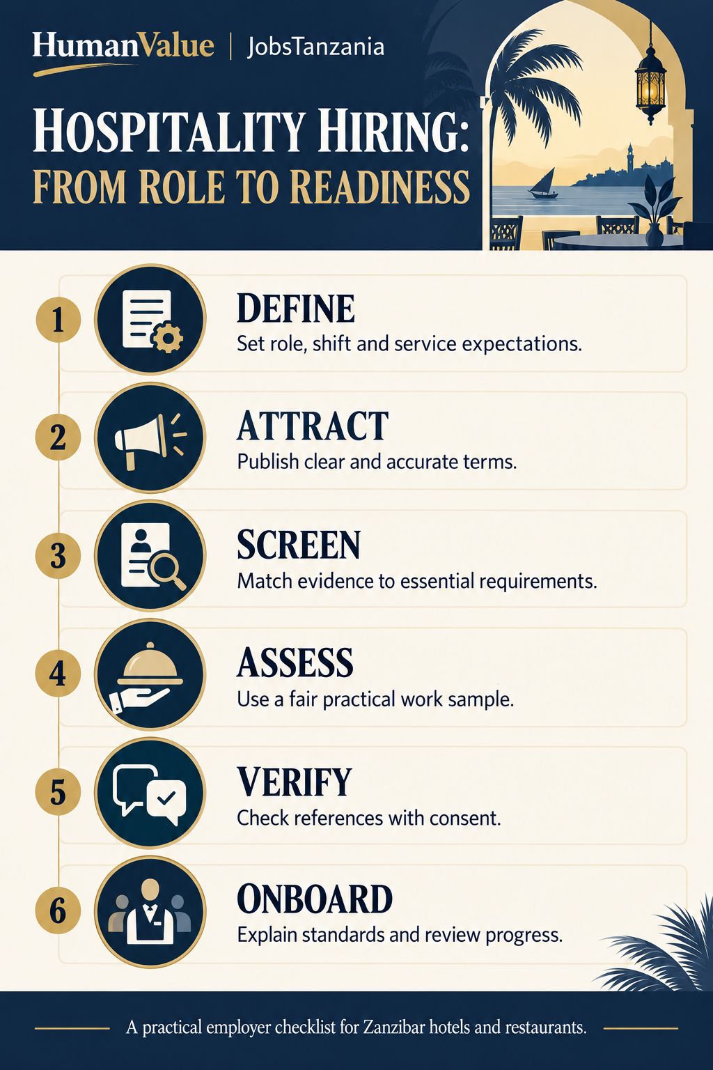 Hospitality hiring checklist: define, attract, screen, assess, verify and onboard.