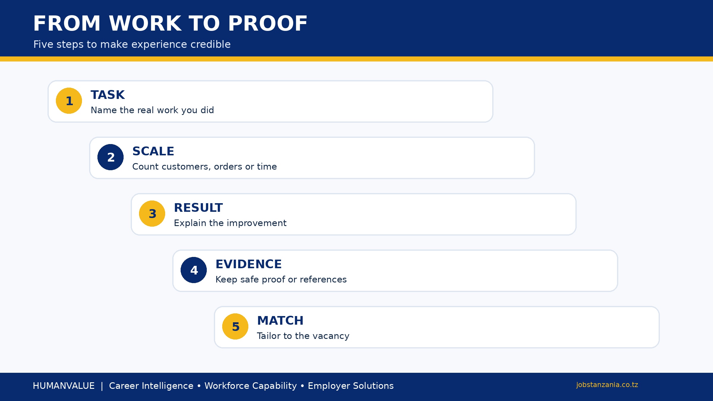 HumanValue five-part proof framework translating informal work into credible CV achievements